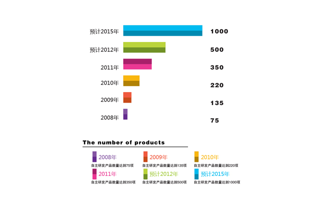 自主研发产品数量年度统计图表