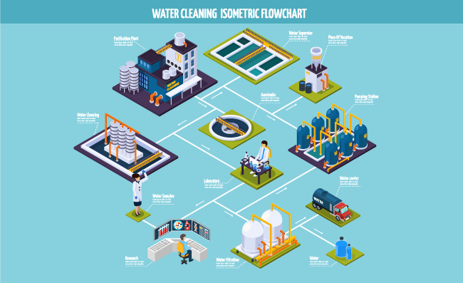 水处理净化工厂水清洁等量流程图泵站分离器等设备立体素材
